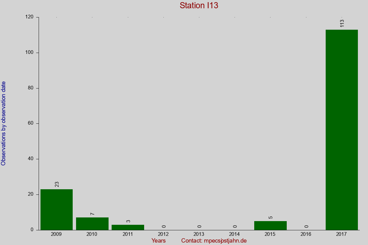 Observation totals by observation interval for station I13