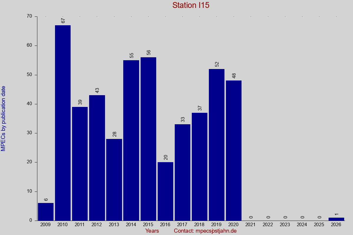 MPEC totals by publication interval for station I15