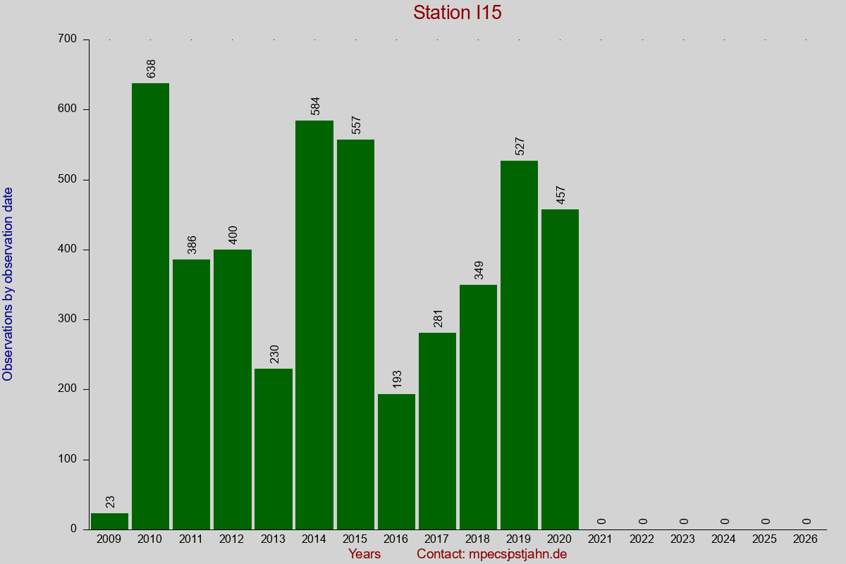 Observation totals by observation interval for station I15