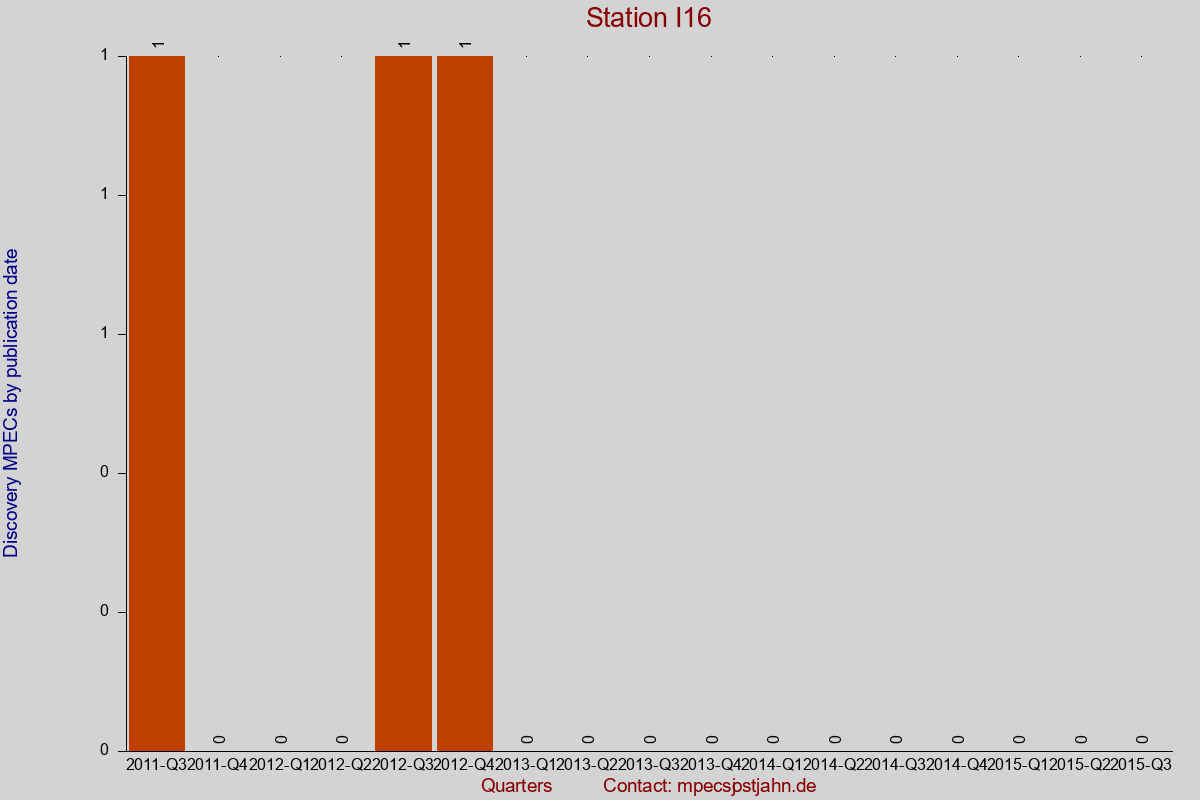 Discovery MPEC totals by publication interval for station I16
