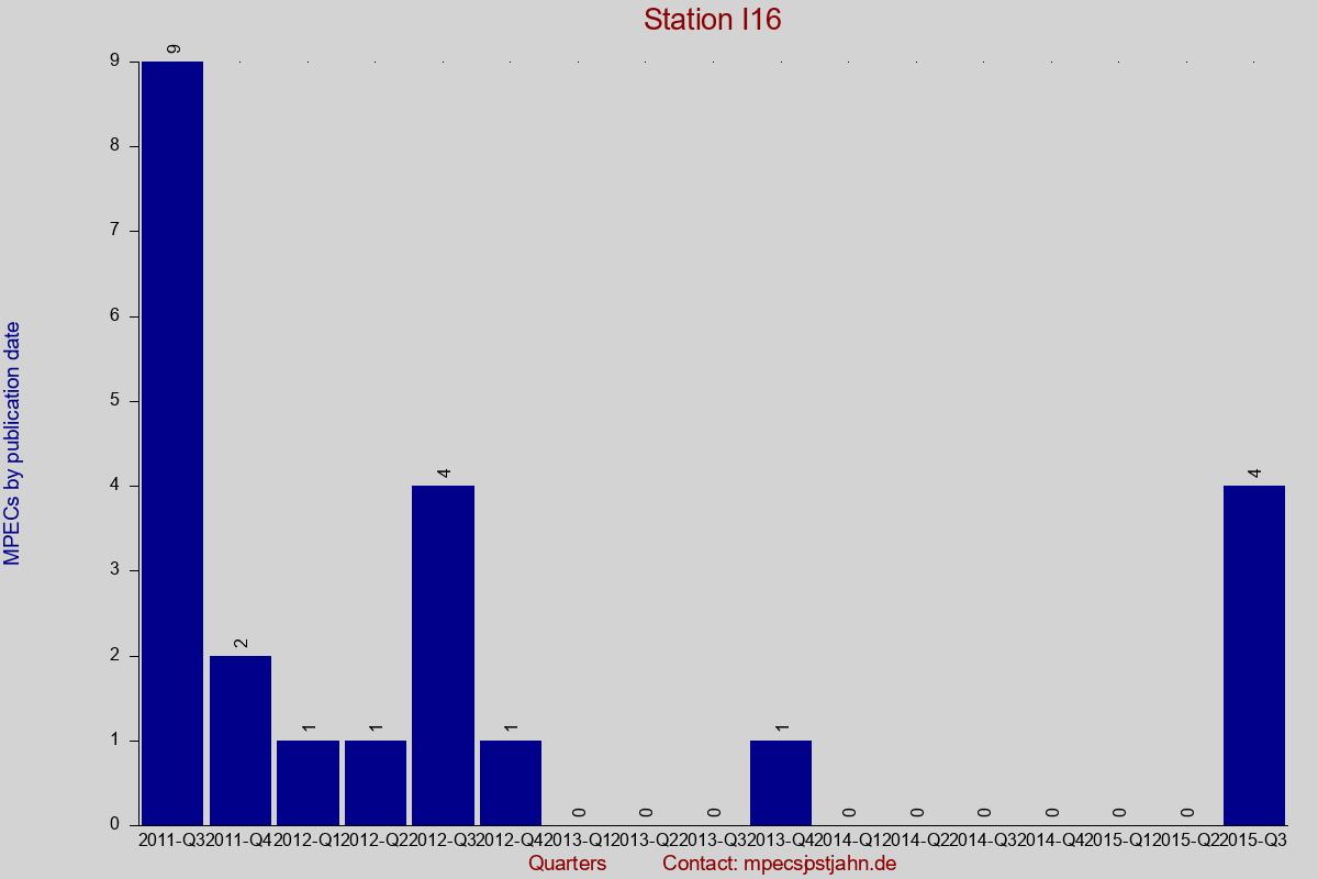 MPEC totals by publication interval for station I16