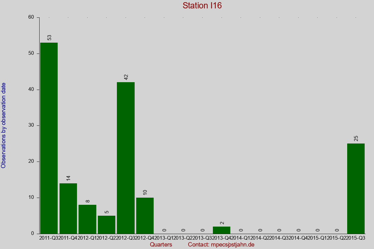 Observation totals by observation interval for station I16