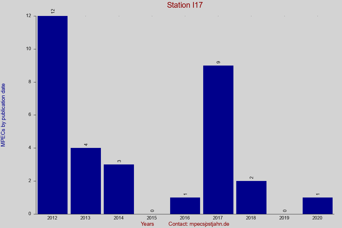 MPEC totals by publication interval for station I17