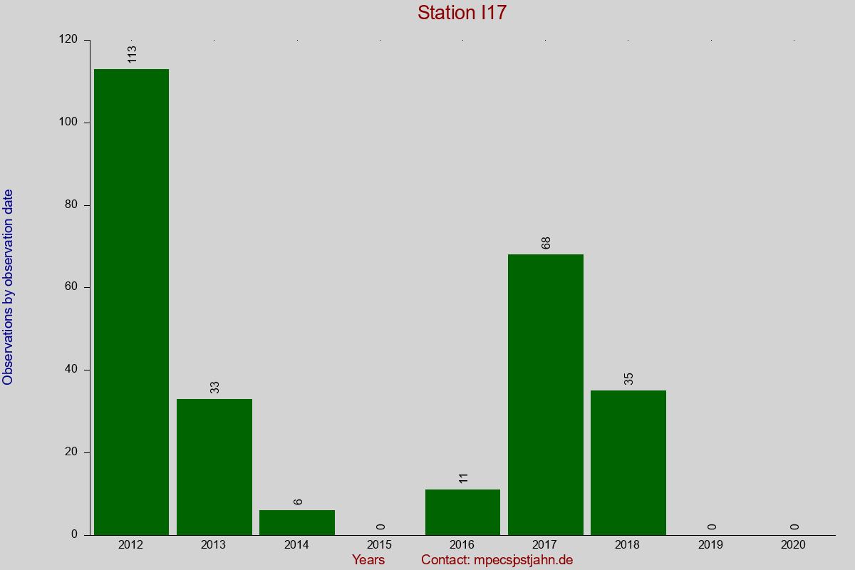 Observation totals by observation interval for station I17