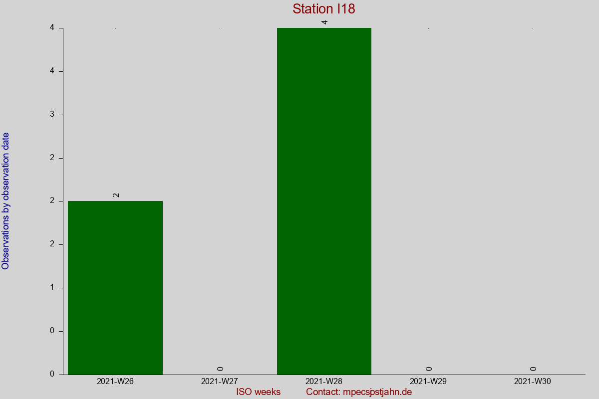 Observation totals by observation interval for station I18
