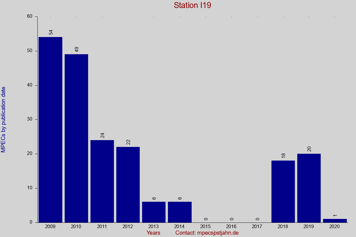 MPEC totals by publication interval for station I19