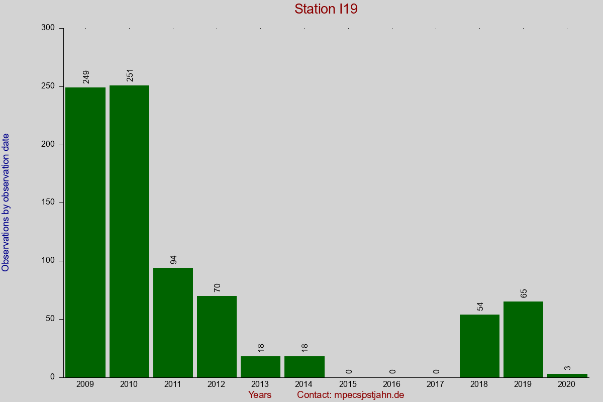 Observation totals by observation interval for station I19
