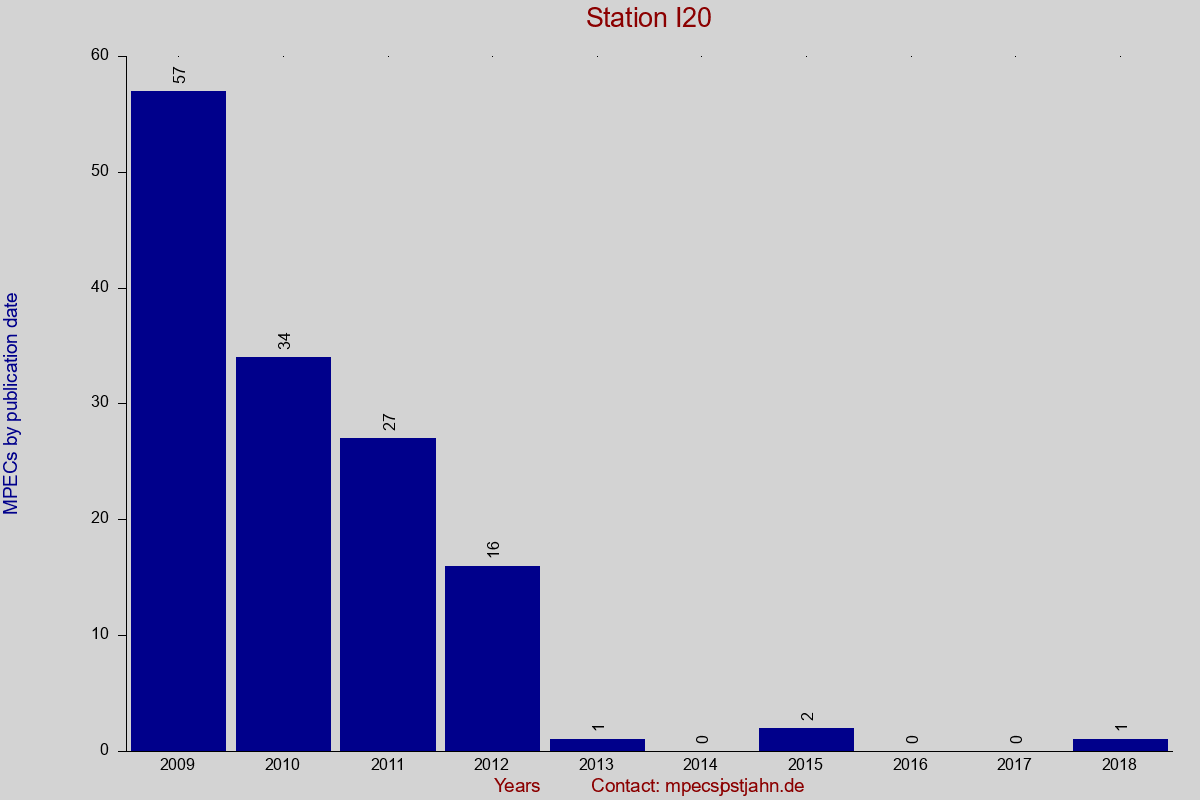 MPEC totals by publication interval for station I20