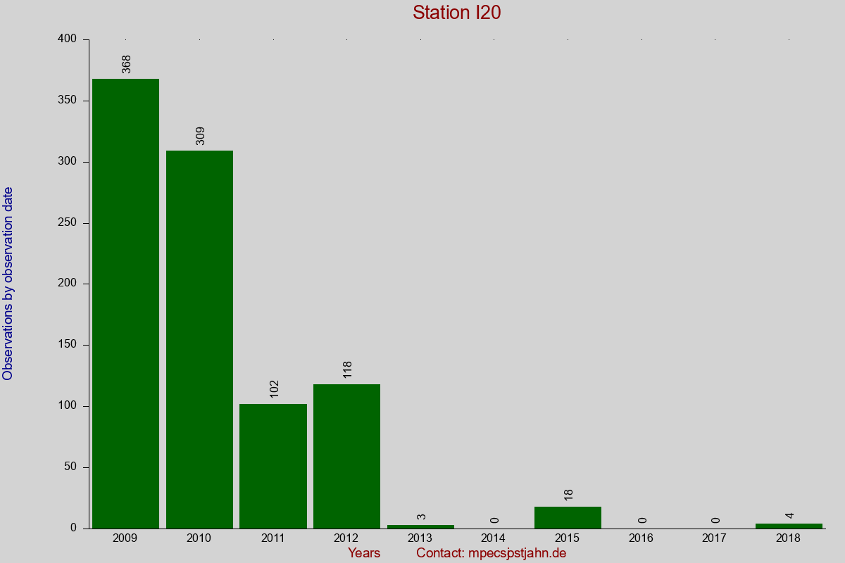 Observation totals by observation interval for station I20