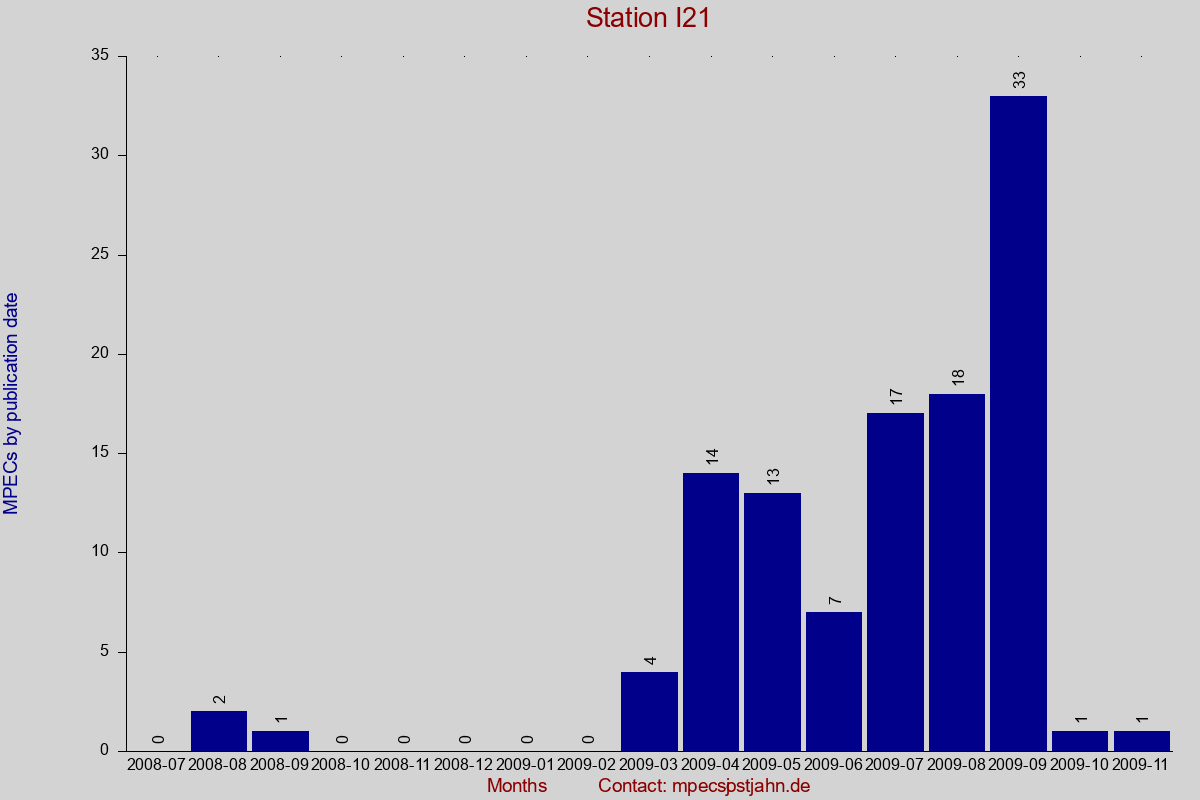 MPEC totals by publication interval for station I21