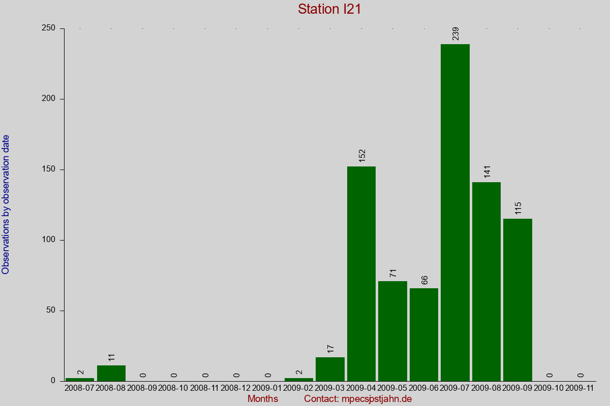 Observation totals by observation interval for station I21
