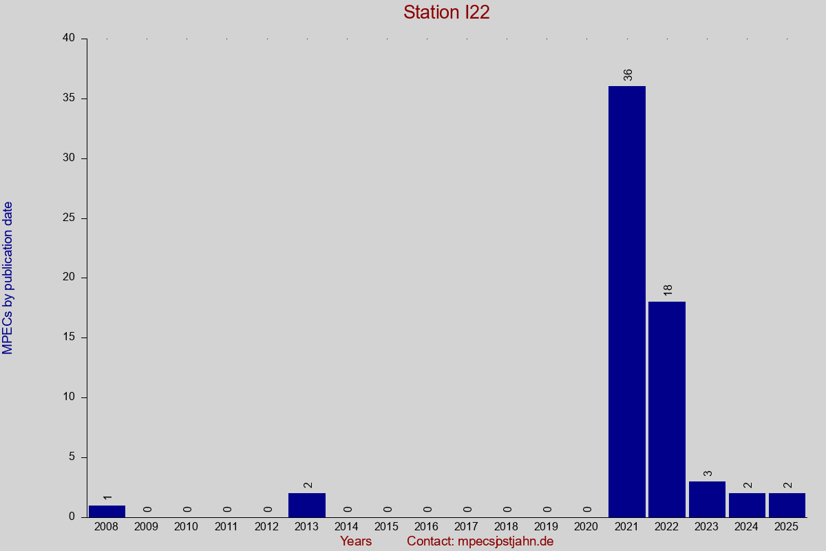 MPEC totals by publication interval for station I22