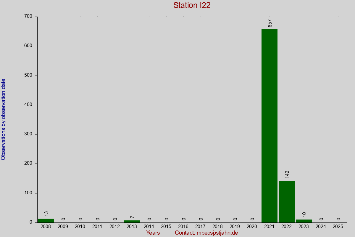 Observation totals by observation interval for station I22