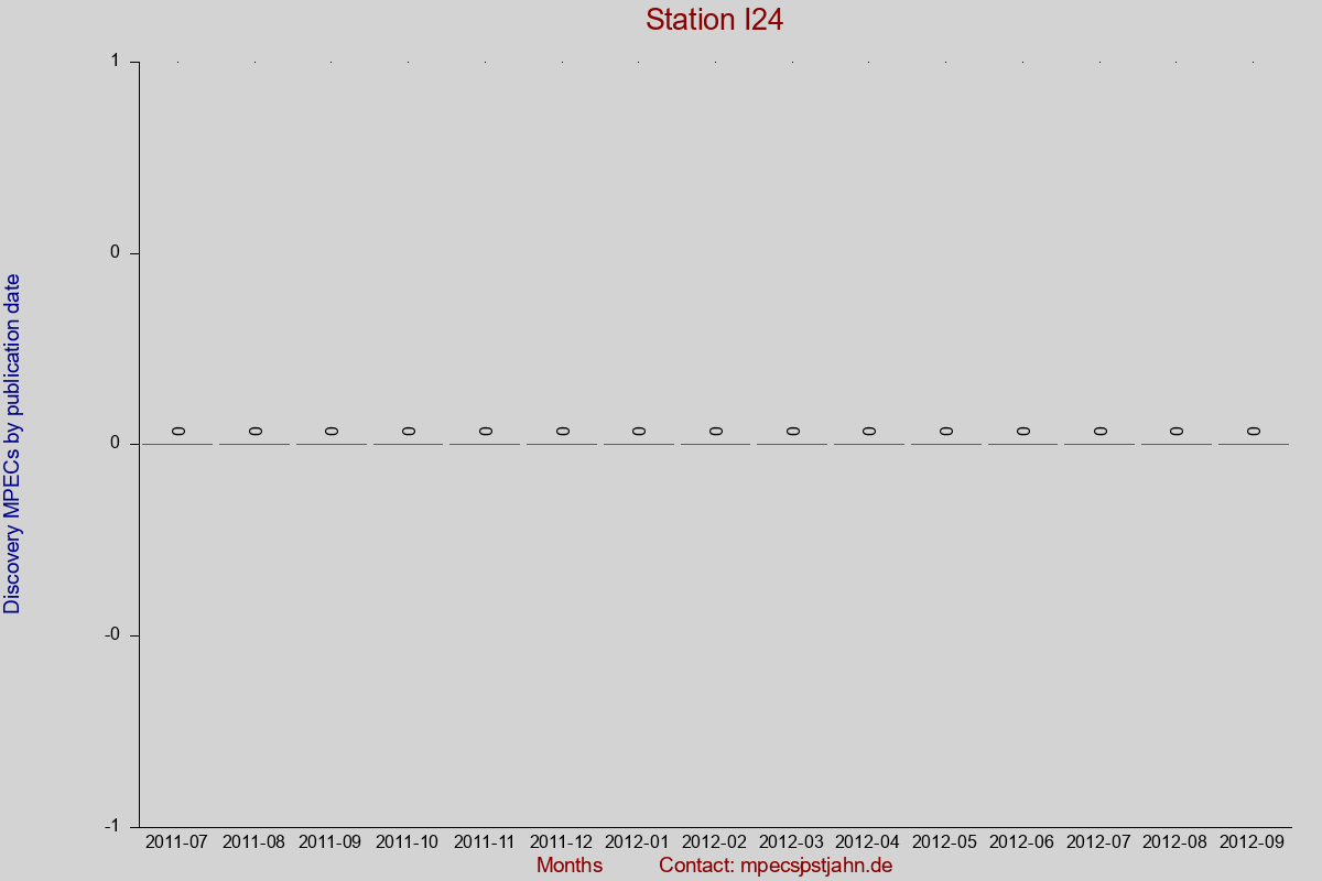 Discovery MPEC totals by publication interval for station I24