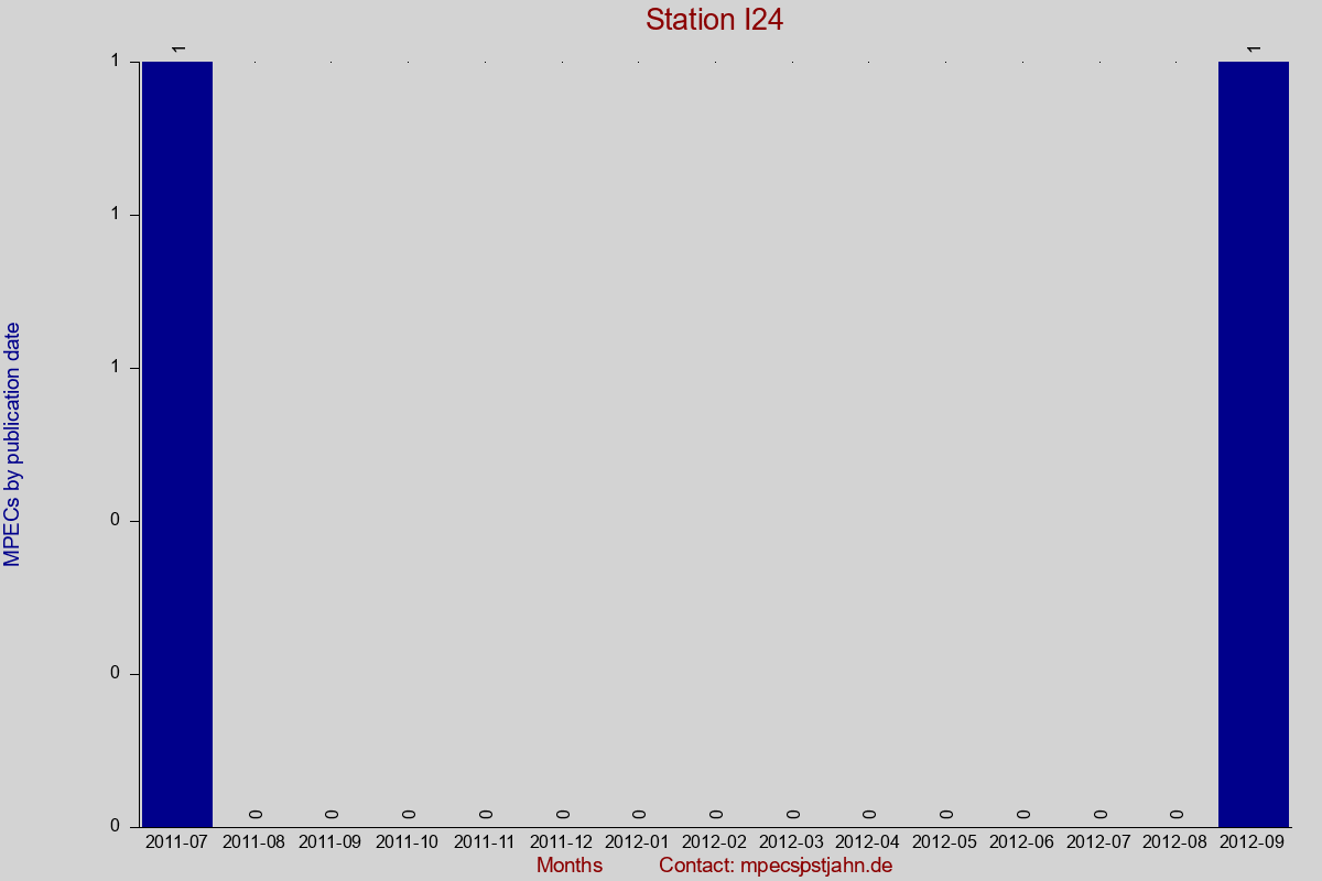 MPEC totals by publication interval for station I24