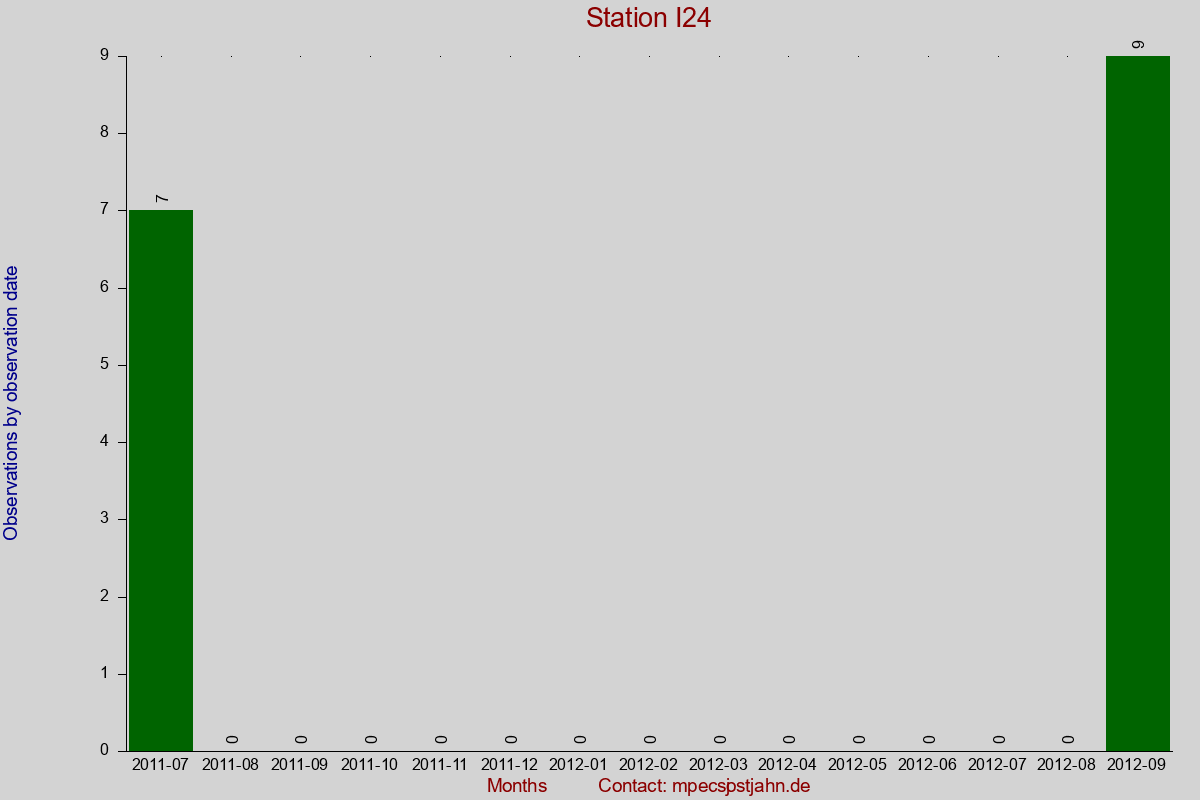Observation totals by observation interval for station I24
