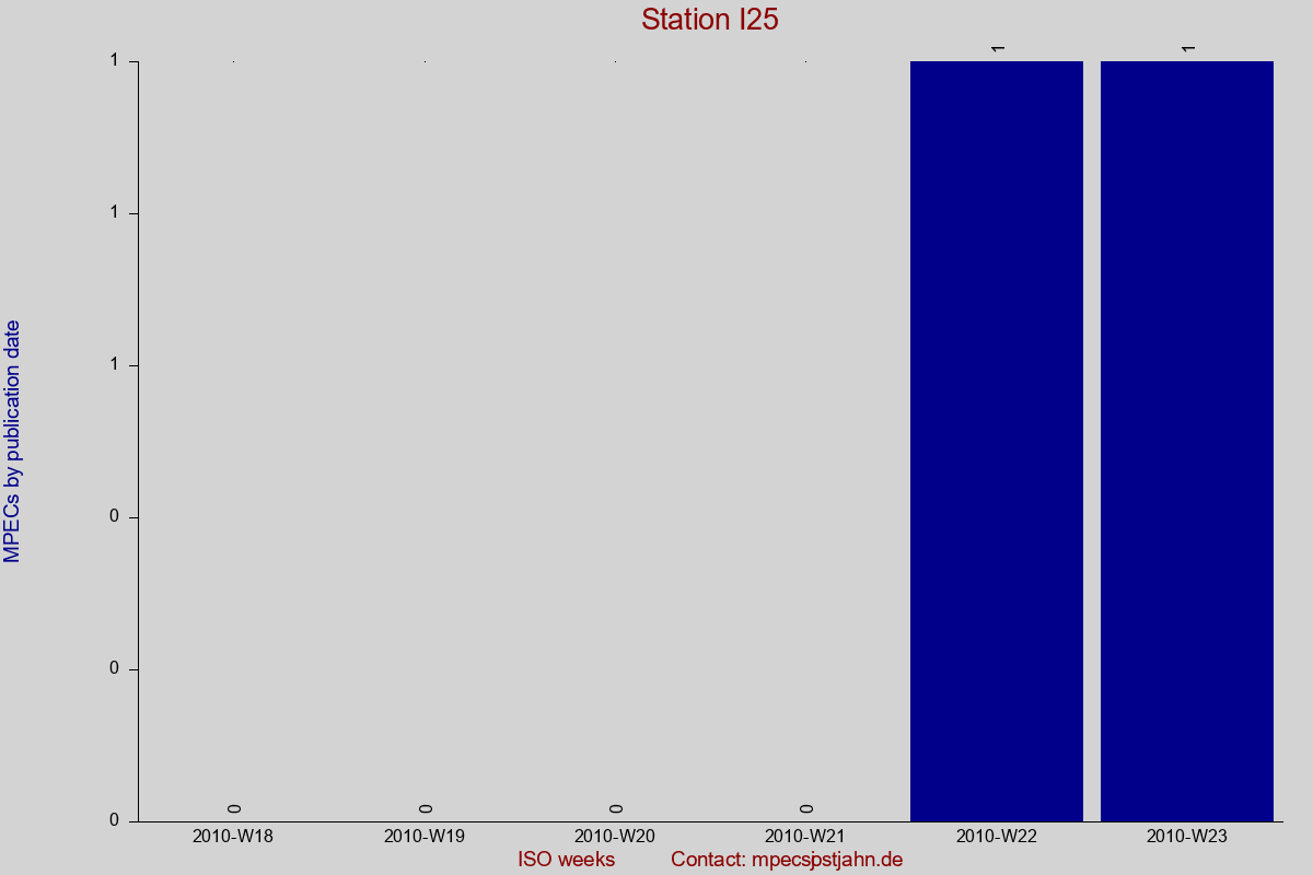 MPEC totals by publication interval for station I25