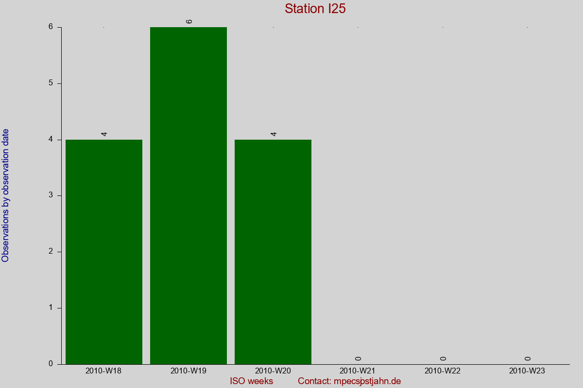 Observation totals by observation interval for station I25