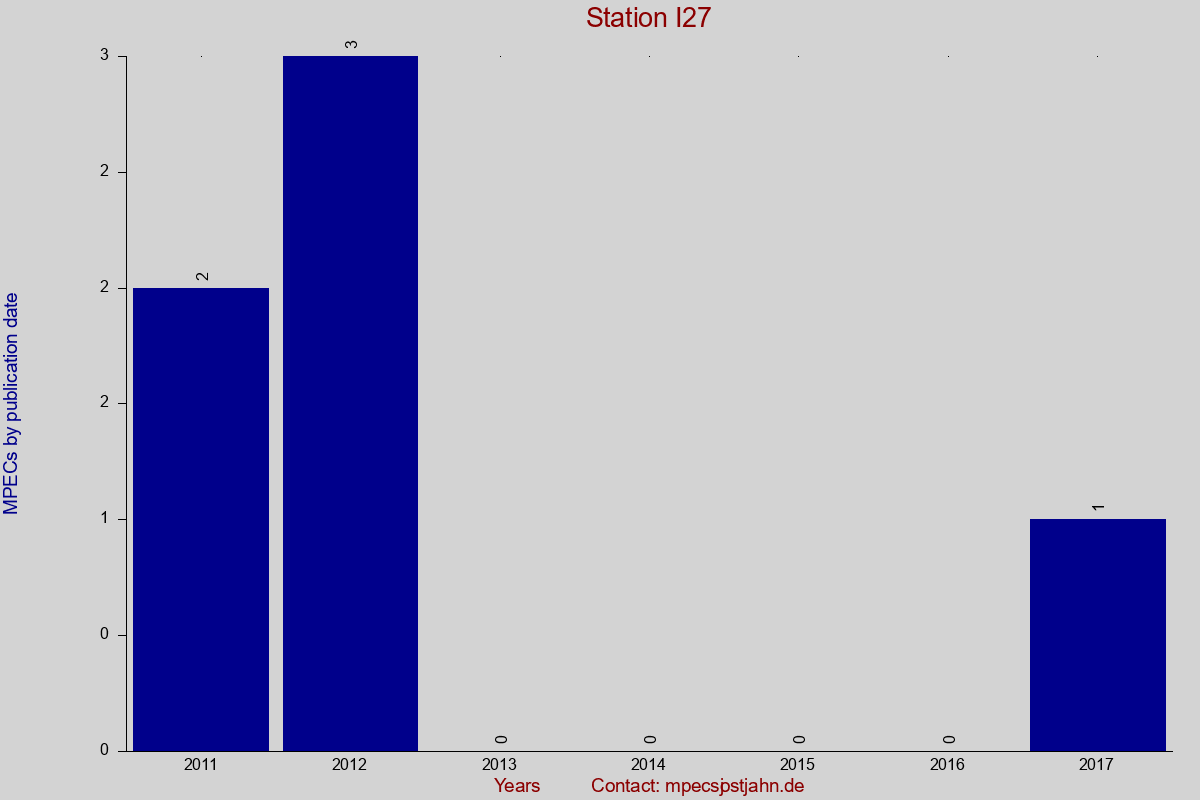 MPEC totals by publication interval for station I27