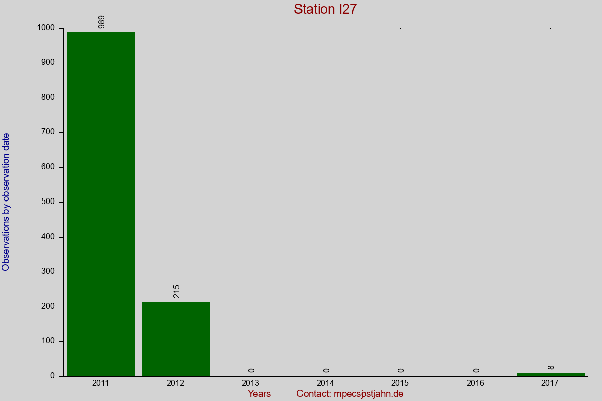 Observation totals by observation interval for station I27