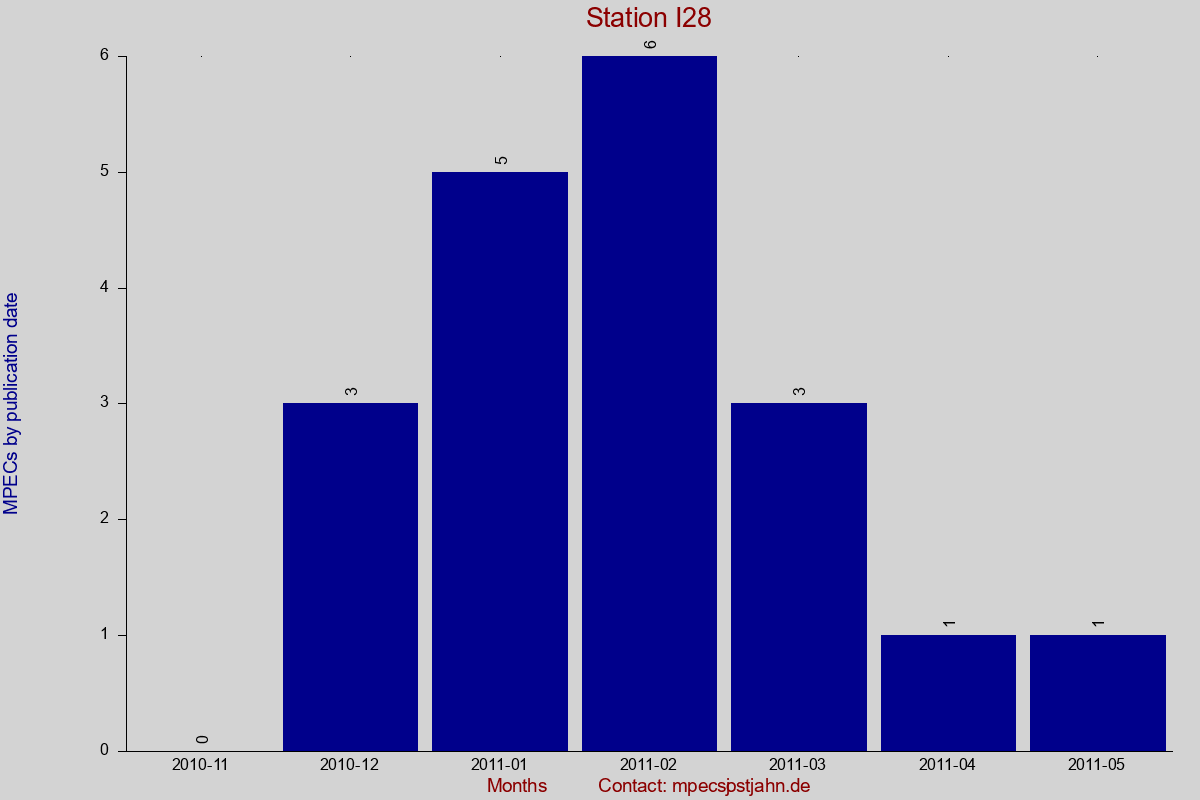 MPEC totals by publication interval for station I28