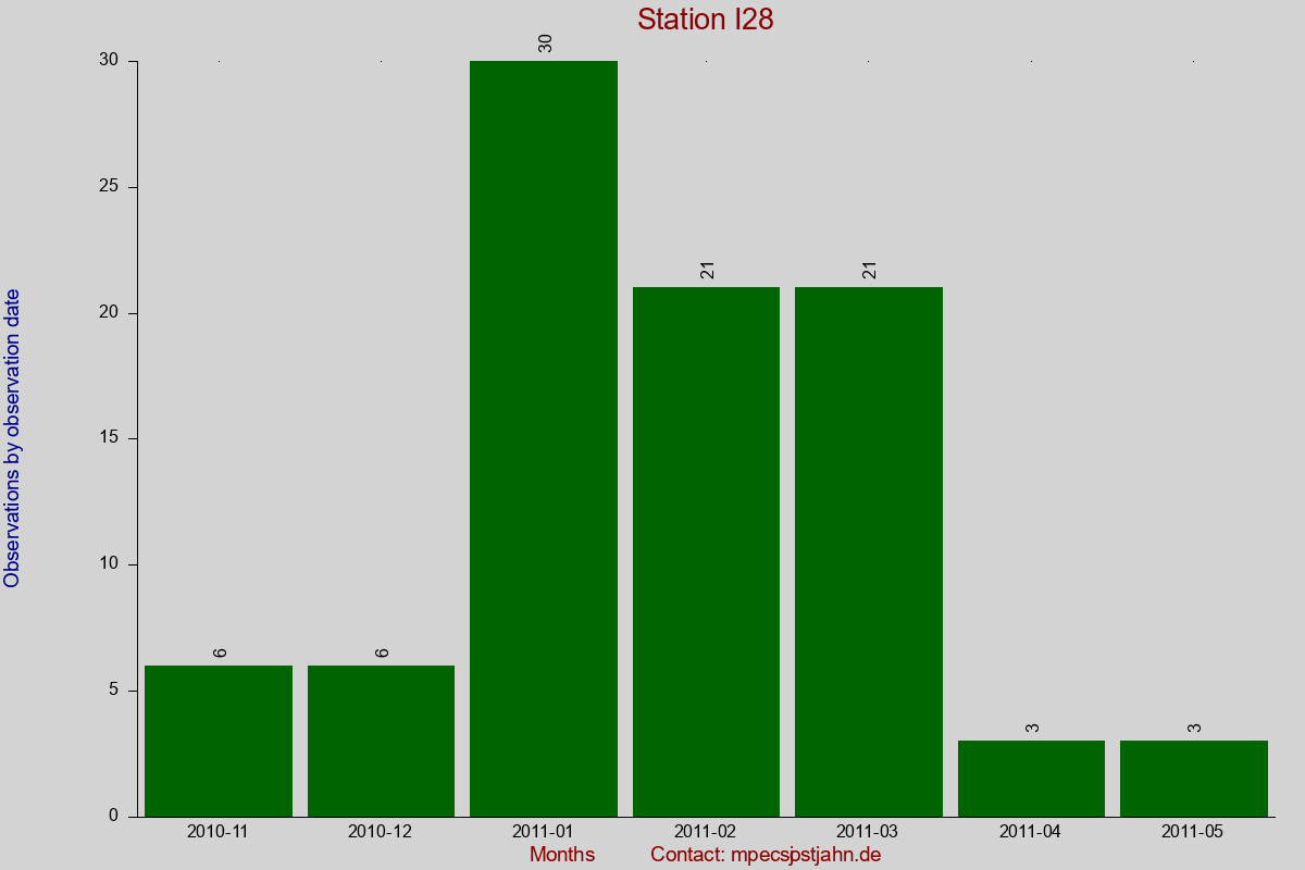 Observation totals by observation interval for station I28