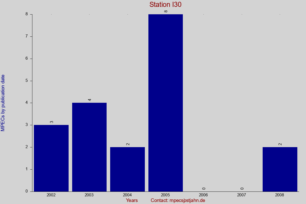 MPEC totals by publication interval for station I30