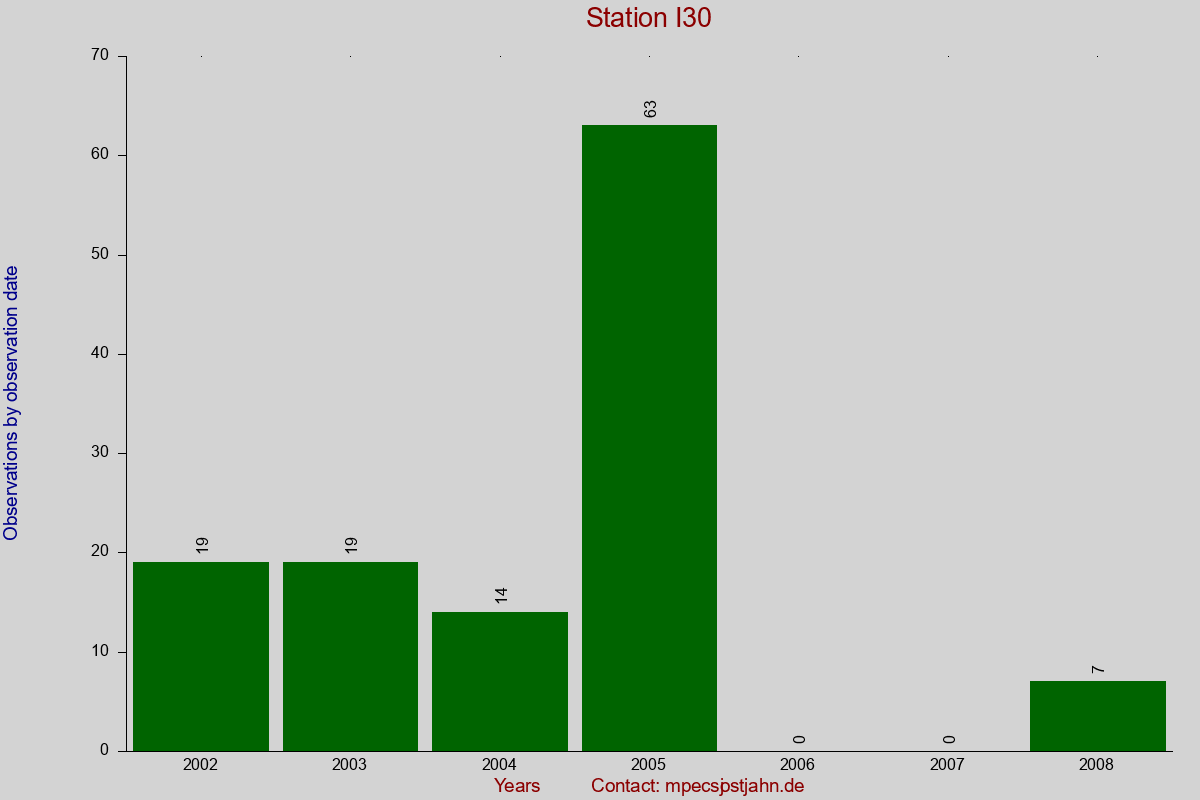 Observation totals by observation interval for station I30