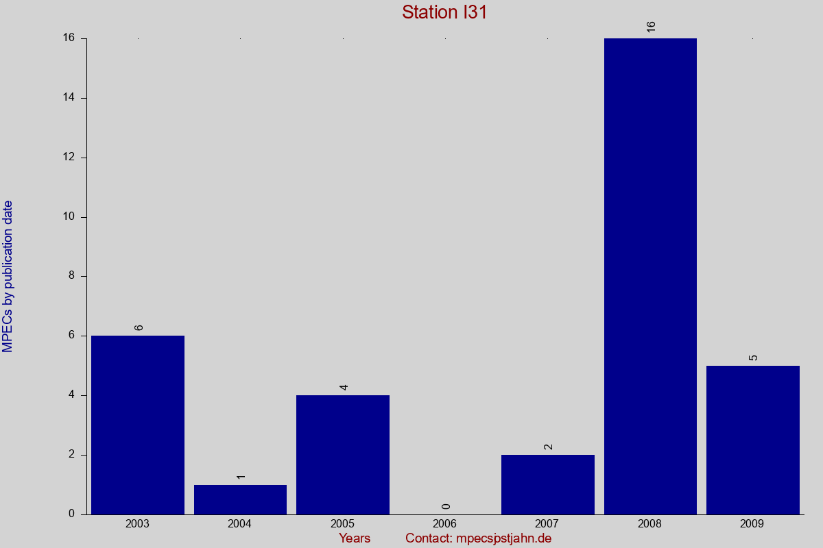 MPEC totals by publication interval for station I31
