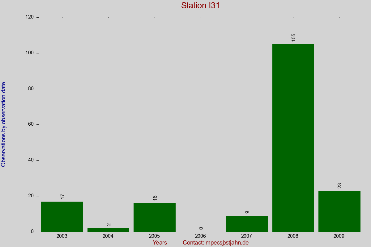 Observation totals by observation interval for station I31