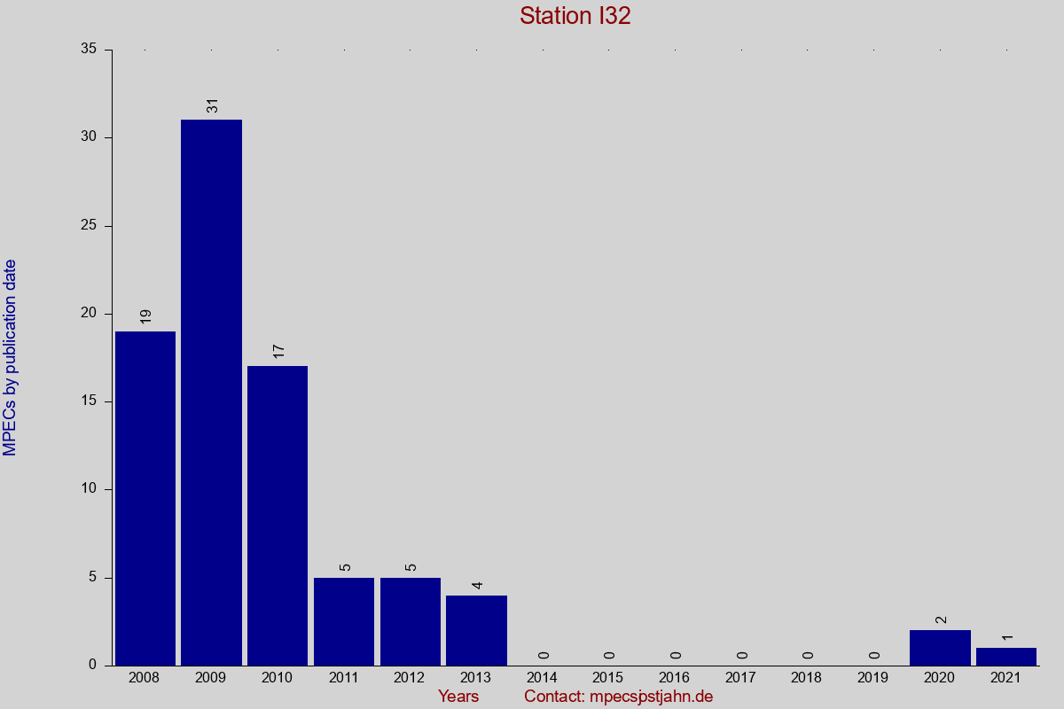 MPEC totals by publication interval for station I32