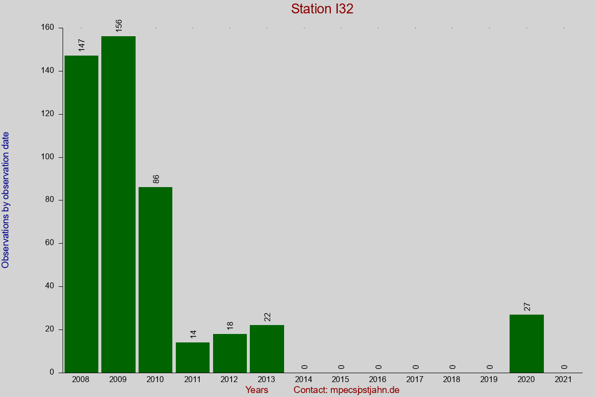 Observation totals by observation interval for station I32