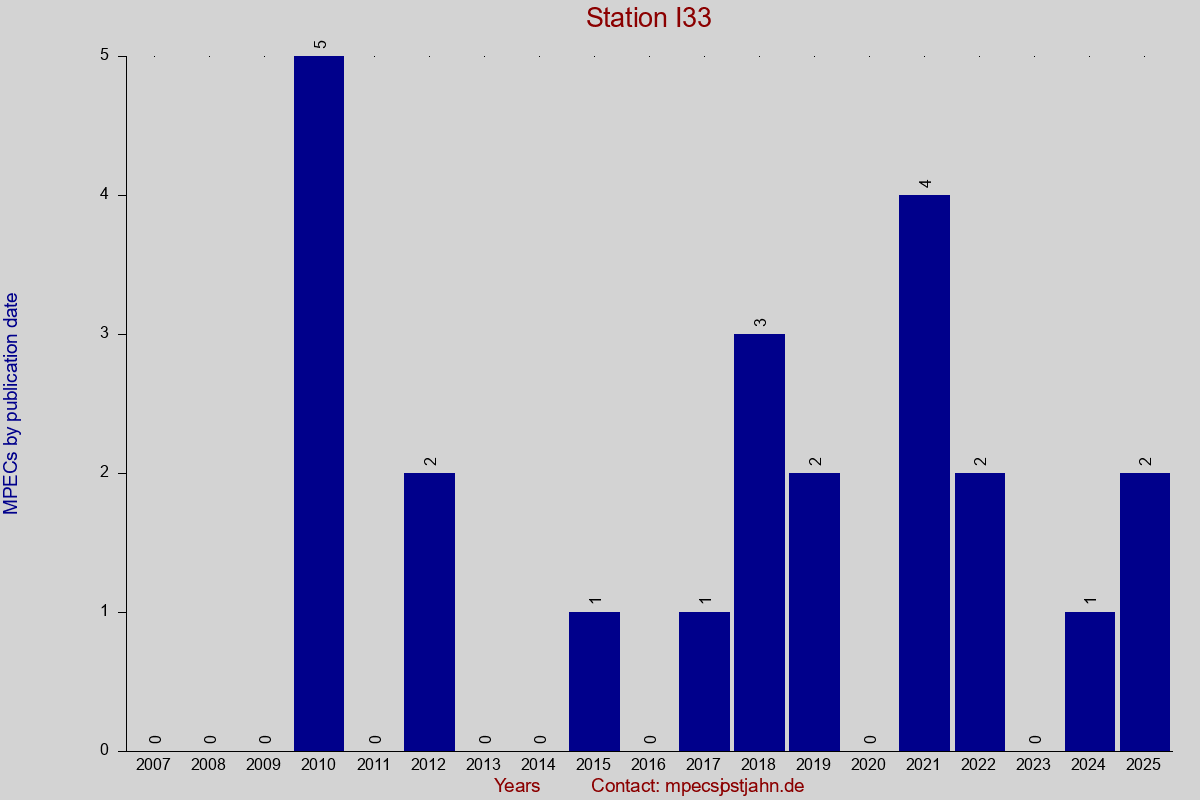 MPEC totals by publication interval for station I33