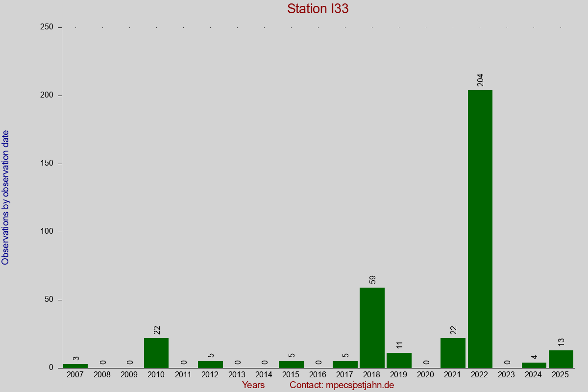 Observation totals by observation interval for station I33