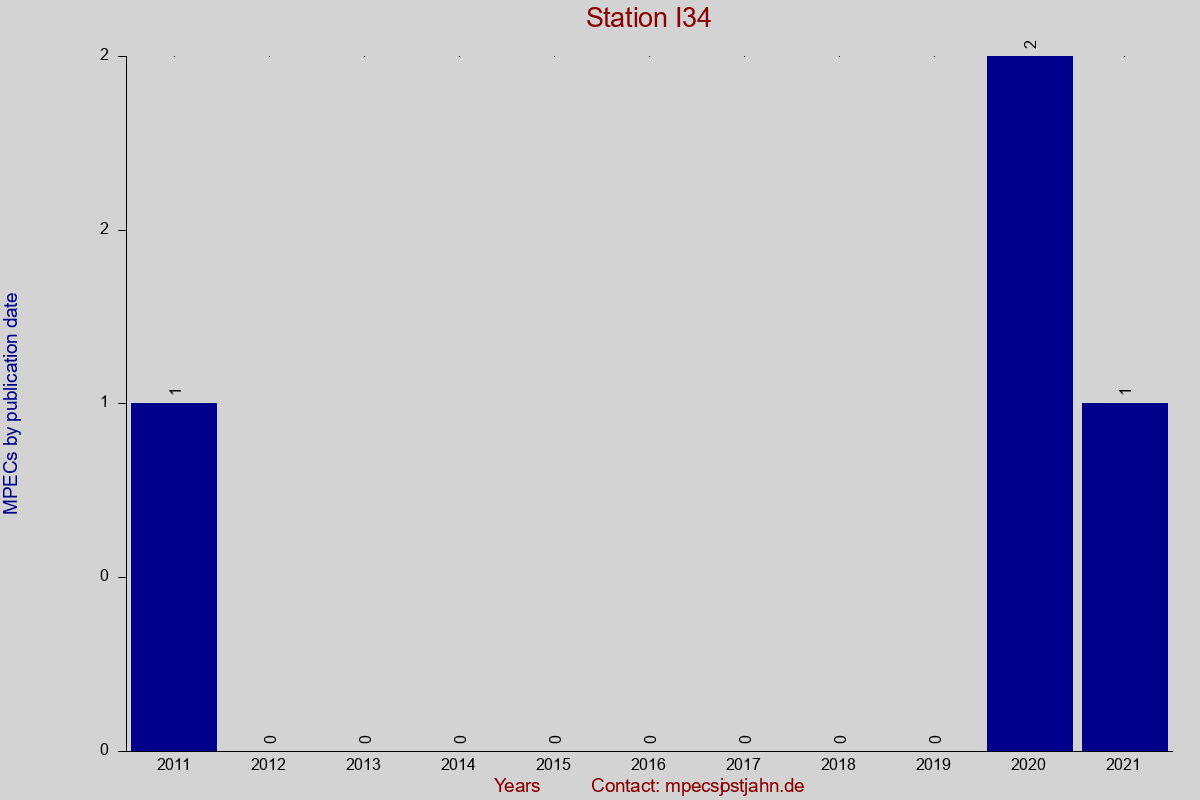 MPEC totals by publication interval for station I34