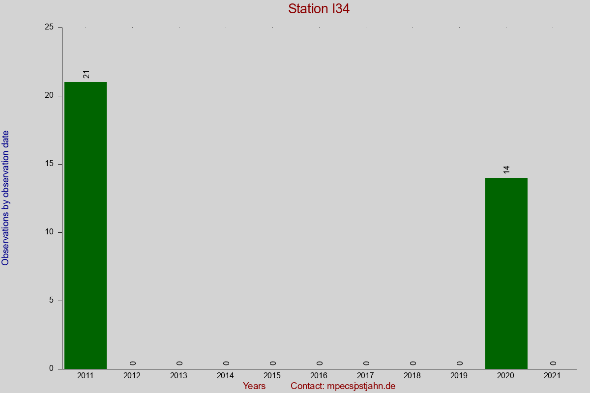 Observation totals by observation interval for station I34