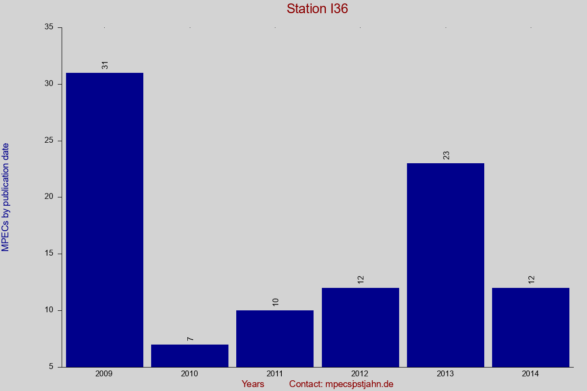 MPEC totals by publication interval for station I36