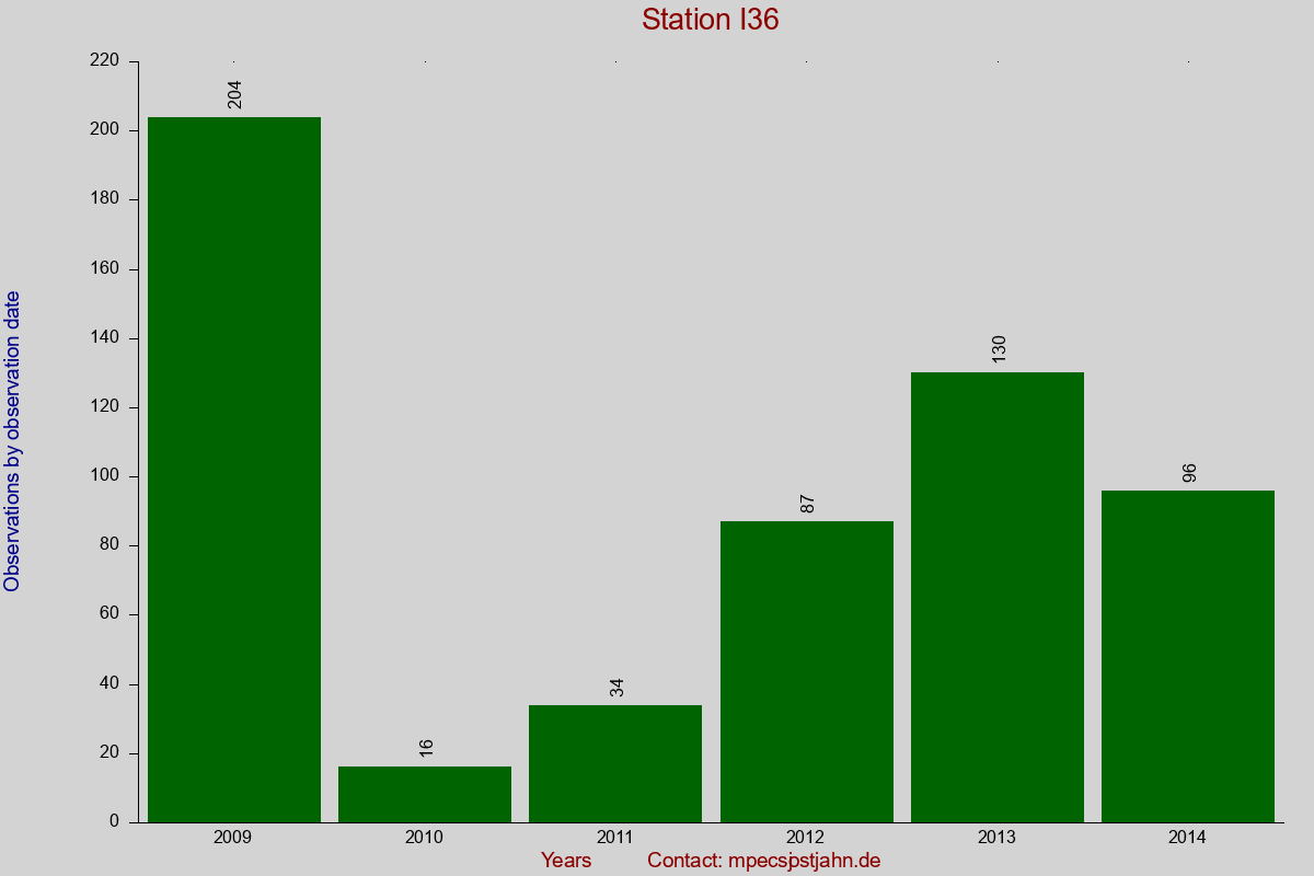 Observation totals by observation interval for station I36