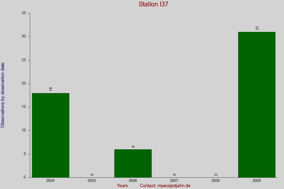 Observation totals by observation interval for station I37