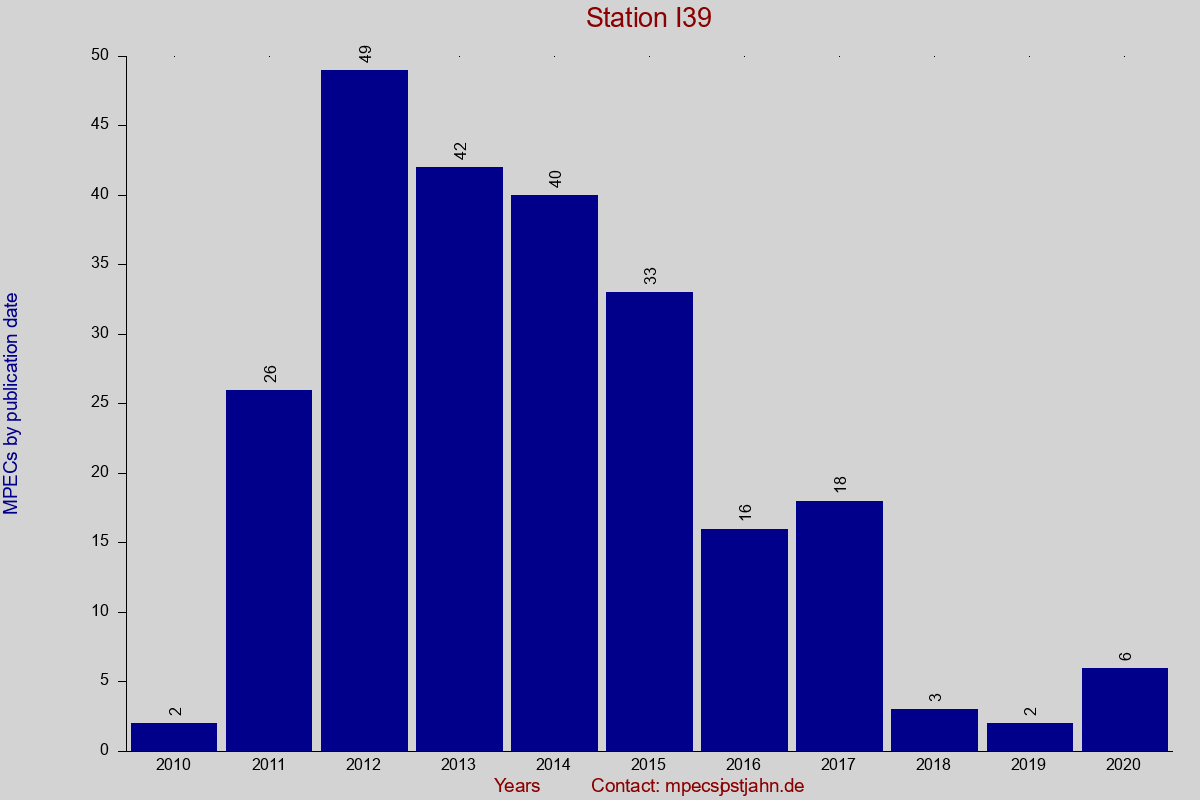 MPEC totals by publication interval for station I39