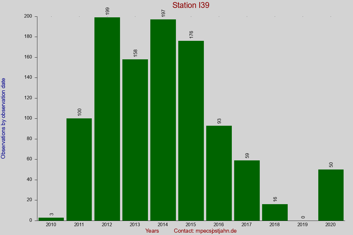 Observation totals by observation interval for station I39