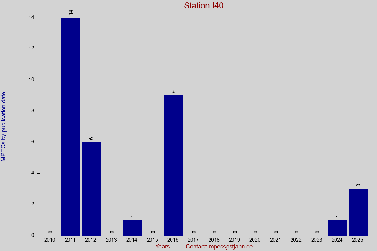MPEC totals by publication interval for station I40