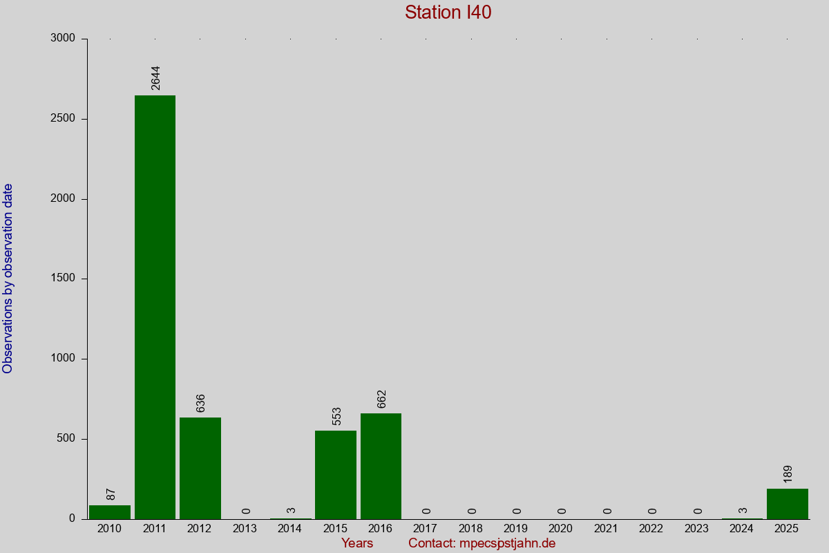 Observation totals by observation interval for station I40