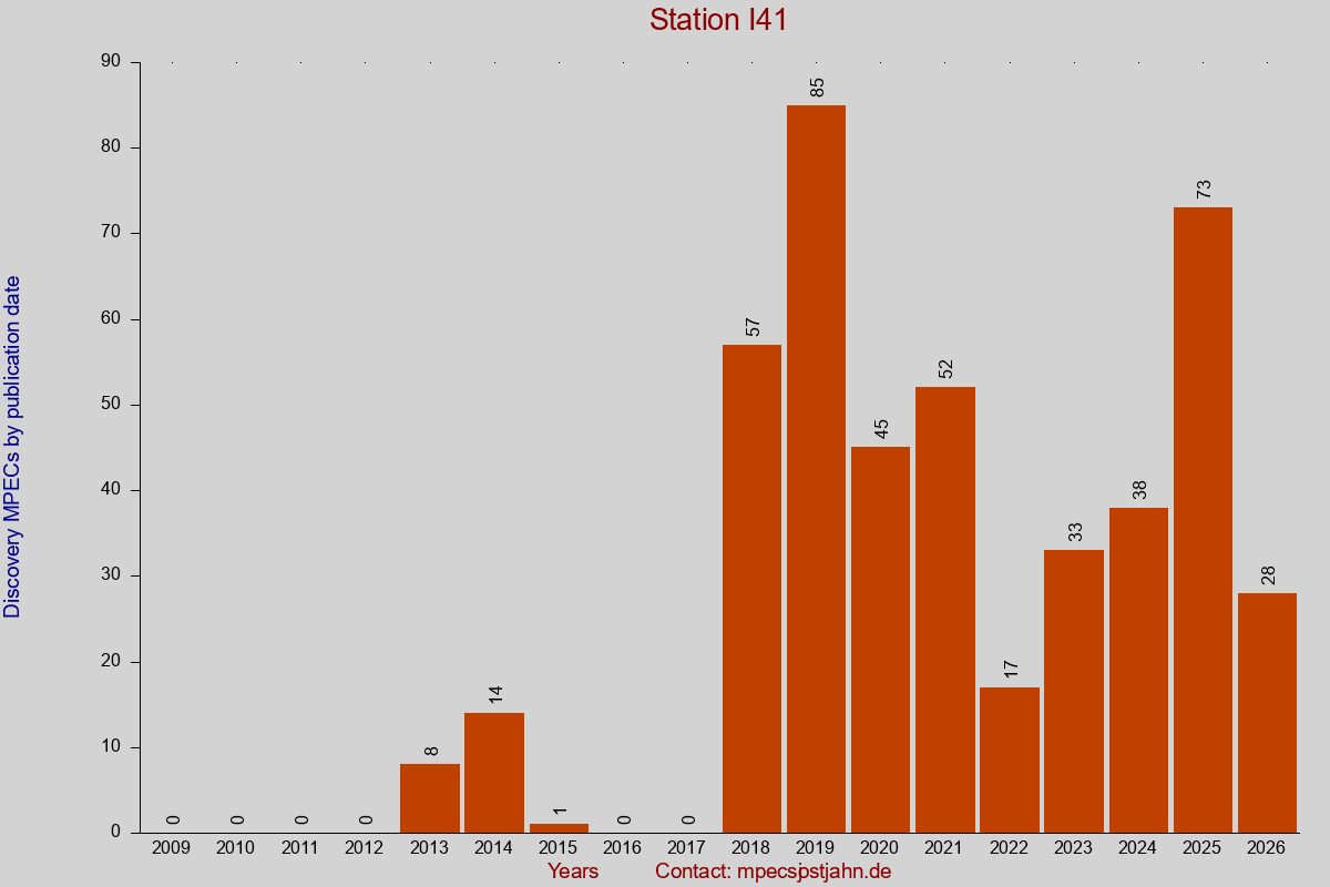 Discovery MPEC totals by publication interval for station I41