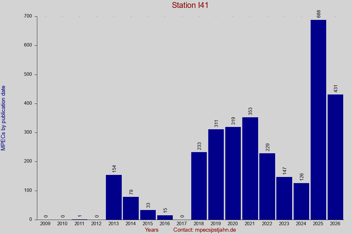 MPEC totals by publication interval for station I41