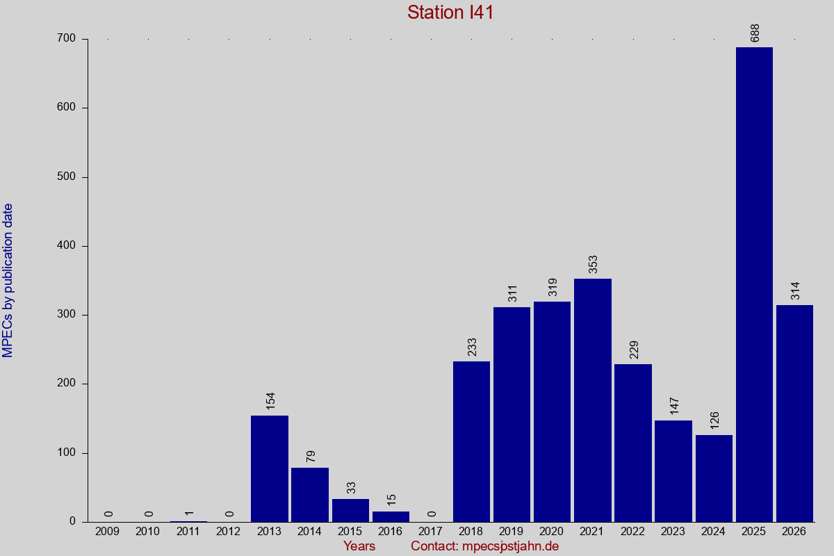 MPEC totals by publication interval for station I41