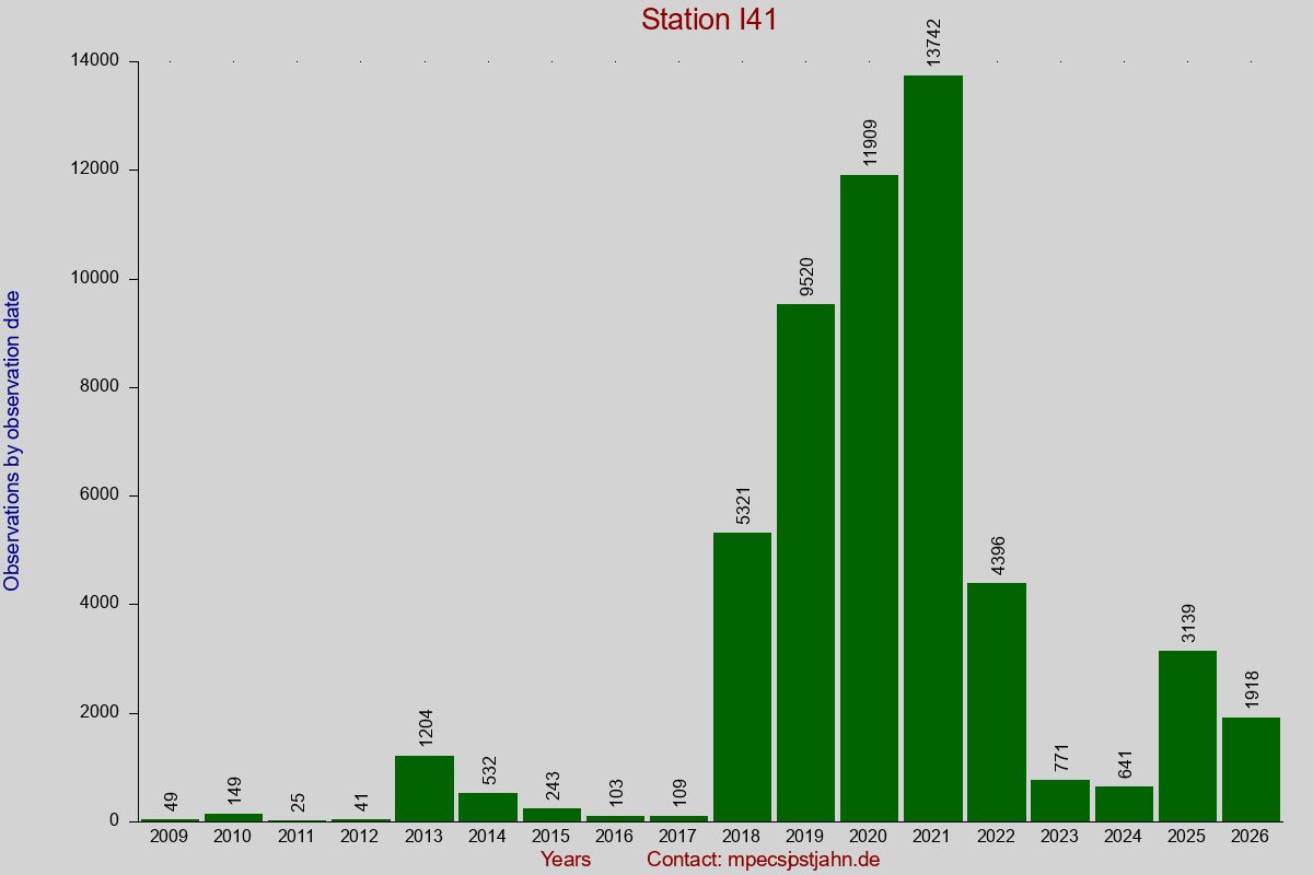 Observation totals by observation interval for station I41