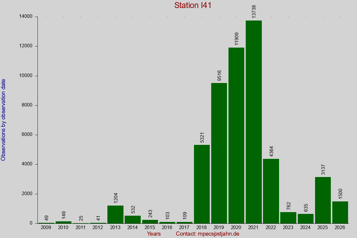Observation totals by observation interval for station I41