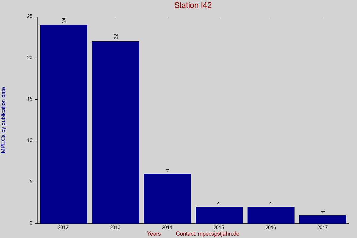 MPEC totals by publication interval for station I42