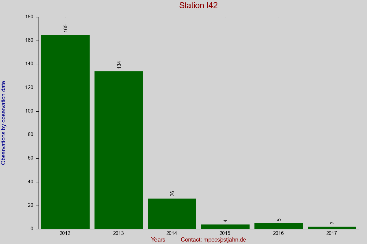 Observation totals by observation interval for station I42
